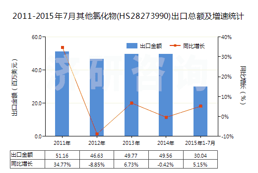 2011-2015年7月其他氯化物(HS28273990)出口總額及增速統(tǒng)計